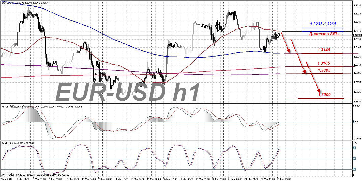 EUR-USD, h1, 08.30 (мск), 23.03.12г.. Прогноз. EUR-USD, h1, 08.30 (мск), 23.03.12г.. Прогноз.